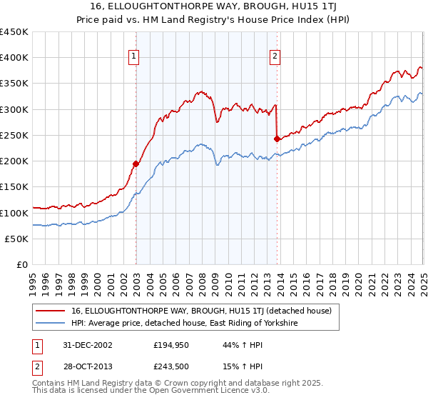 16, ELLOUGHTONTHORPE WAY, BROUGH, HU15 1TJ: Price paid vs HM Land Registry's House Price Index