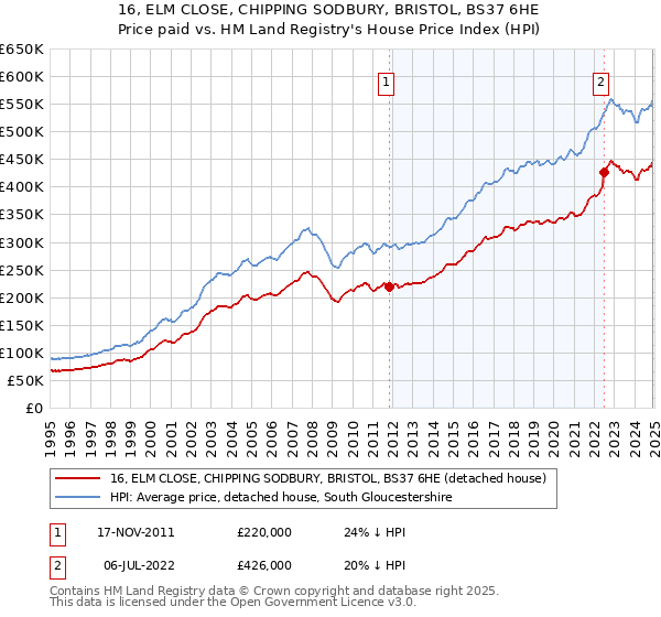 16, ELM CLOSE, CHIPPING SODBURY, BRISTOL, BS37 6HE: Price paid vs HM Land Registry's House Price Index
