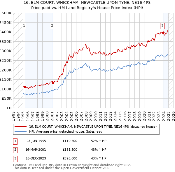 16, ELM COURT, WHICKHAM, NEWCASTLE UPON TYNE, NE16 4PS: Price paid vs HM Land Registry's House Price Index