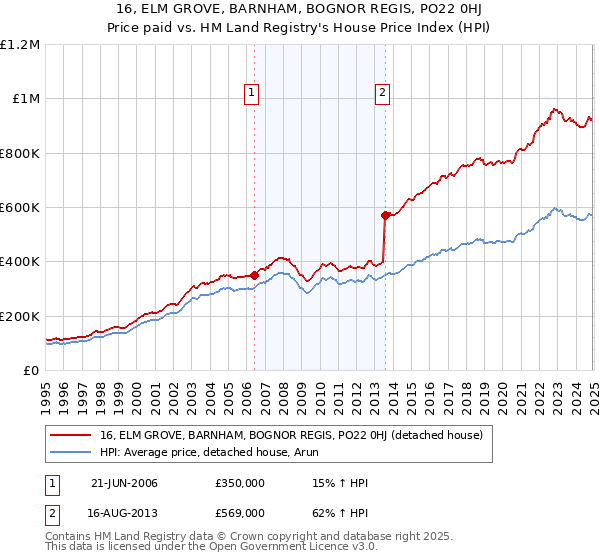 16, ELM GROVE, BARNHAM, BOGNOR REGIS, PO22 0HJ: Price paid vs HM Land Registry's House Price Index