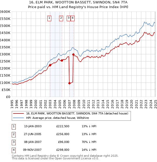 16, ELM PARK, WOOTTON BASSETT, SWINDON, SN4 7TA: Price paid vs HM Land Registry's House Price Index