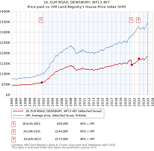 16, ELM ROAD, DEWSBURY, WF13 4EY: Price paid vs HM Land Registry's House Price Index