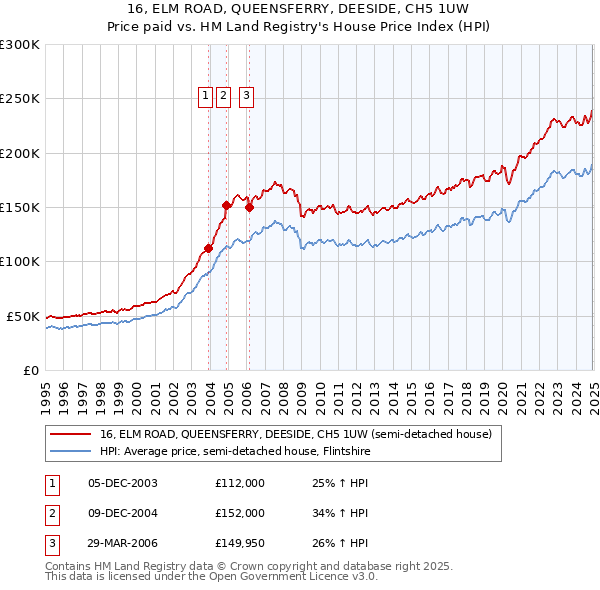 16, ELM ROAD, QUEENSFERRY, DEESIDE, CH5 1UW: Price paid vs HM Land Registry's House Price Index