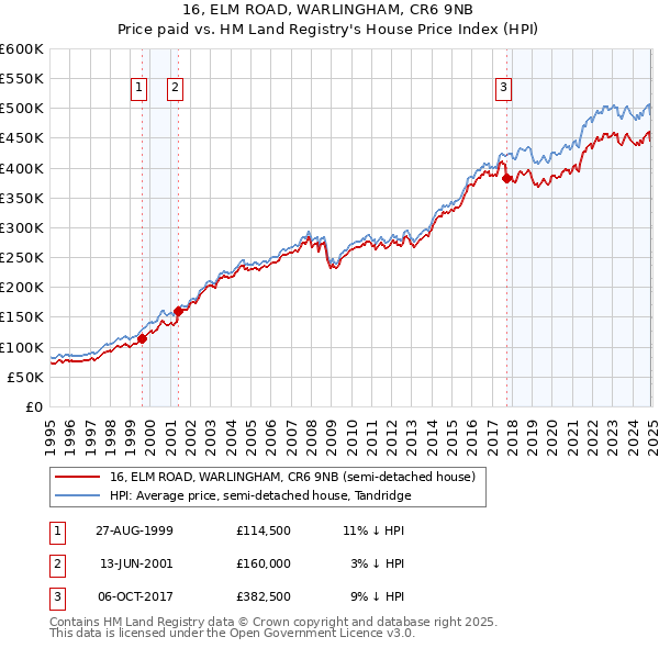 16, ELM ROAD, WARLINGHAM, CR6 9NB: Price paid vs HM Land Registry's House Price Index