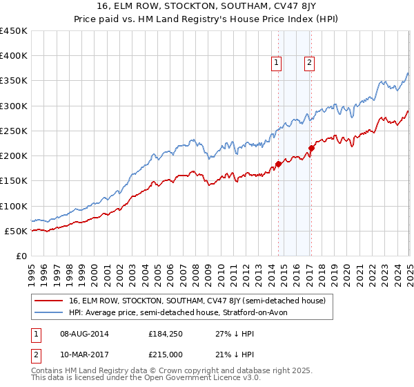 16, ELM ROW, STOCKTON, SOUTHAM, CV47 8JY: Price paid vs HM Land Registry's House Price Index