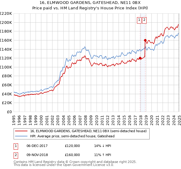 16, ELMWOOD GARDENS, GATESHEAD, NE11 0BX: Price paid vs HM Land Registry's House Price Index