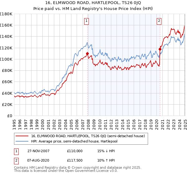 16, ELMWOOD ROAD, HARTLEPOOL, TS26 0JQ: Price paid vs HM Land Registry's House Price Index