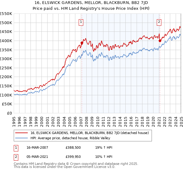 16, ELSWICK GARDENS, MELLOR, BLACKBURN, BB2 7JD: Price paid vs HM Land Registry's House Price Index