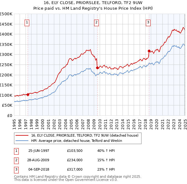 16, ELY CLOSE, PRIORSLEE, TELFORD, TF2 9UW: Price paid vs HM Land Registry's House Price Index