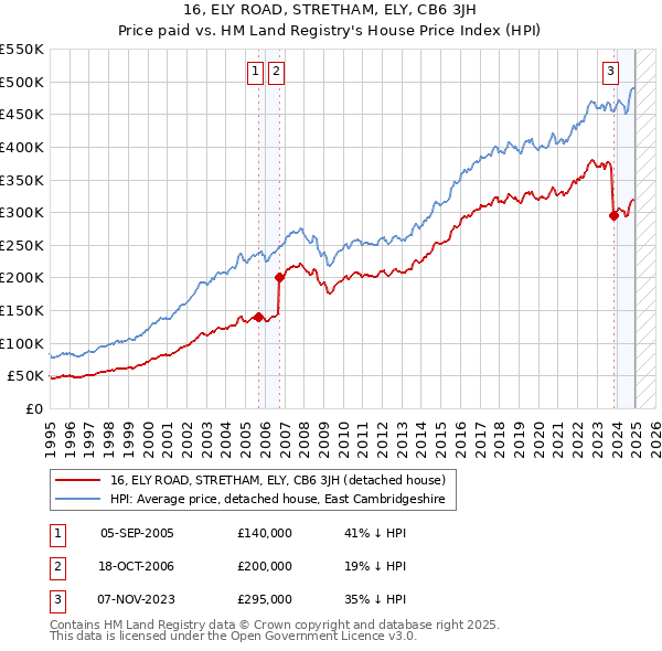 16, ELY ROAD, STRETHAM, ELY, CB6 3JH: Price paid vs HM Land Registry's House Price Index