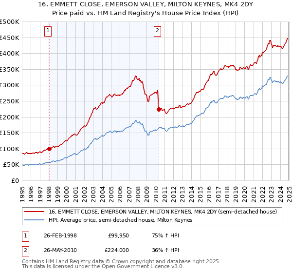 16, EMMETT CLOSE, EMERSON VALLEY, MILTON KEYNES, MK4 2DY: Price paid vs HM Land Registry's House Price Index