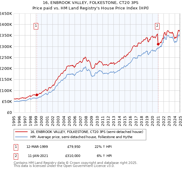 16, ENBROOK VALLEY, FOLKESTONE, CT20 3PS: Price paid vs HM Land Registry's House Price Index