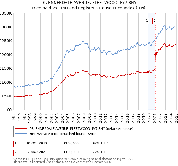 16, ENNERDALE AVENUE, FLEETWOOD, FY7 8NY: Price paid vs HM Land Registry's House Price Index