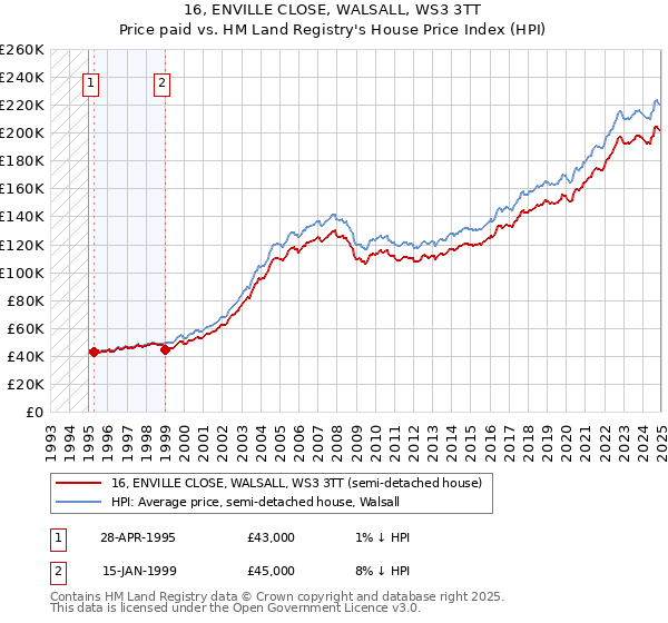 16, ENVILLE CLOSE, WALSALL, WS3 3TT: Price paid vs HM Land Registry's House Price Index