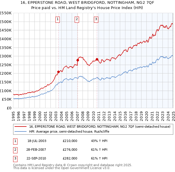 16, EPPERSTONE ROAD, WEST BRIDGFORD, NOTTINGHAM, NG2 7QF: Price paid vs HM Land Registry's House Price Index