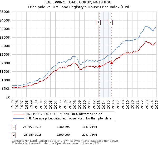 16, EPPING ROAD, CORBY, NN18 8GU: Price paid vs HM Land Registry's House Price Index