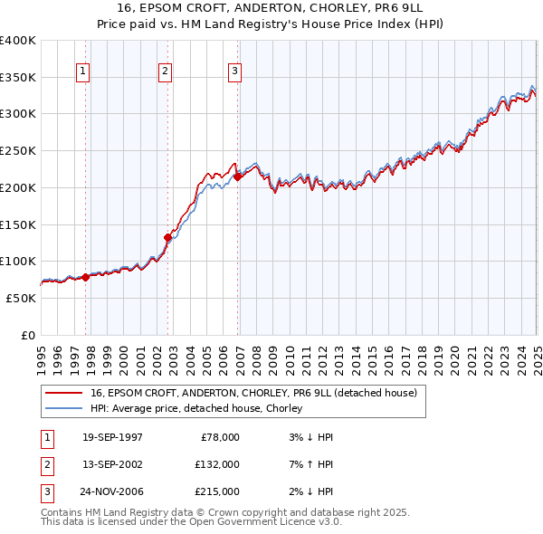 16, EPSOM CROFT, ANDERTON, CHORLEY, PR6 9LL: Price paid vs HM Land Registry's House Price Index