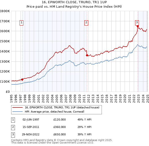 16, EPWORTH CLOSE, TRURO, TR1 1UP: Price paid vs HM Land Registry's House Price Index