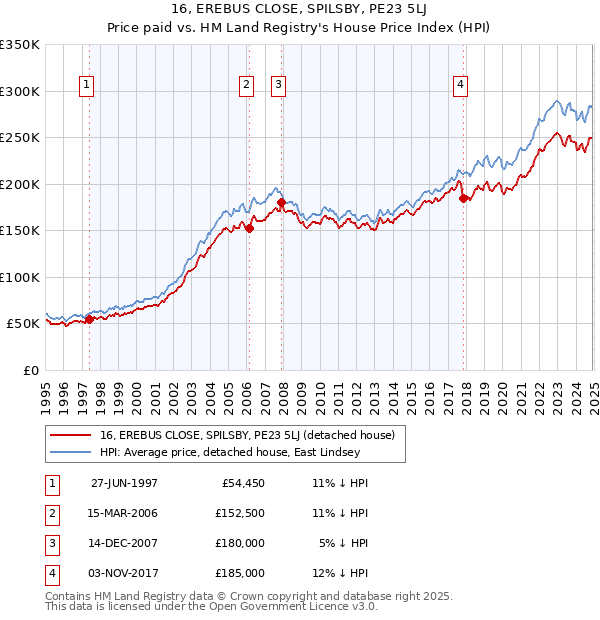 16, EREBUS CLOSE, SPILSBY, PE23 5LJ: Price paid vs HM Land Registry's House Price Index