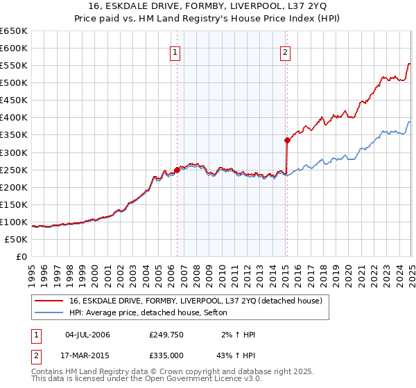 16, ESKDALE DRIVE, FORMBY, LIVERPOOL, L37 2YQ: Price paid vs HM Land Registry's House Price Index