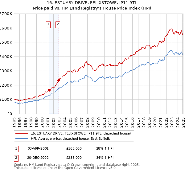 16, ESTUARY DRIVE, FELIXSTOWE, IP11 9TL: Price paid vs HM Land Registry's House Price Index