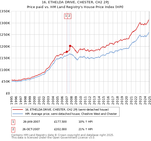 16, ETHELDA DRIVE, CHESTER, CH2 2PJ: Price paid vs HM Land Registry's House Price Index