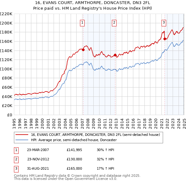 16, EVANS COURT, ARMTHORPE, DONCASTER, DN3 2FL: Price paid vs HM Land Registry's House Price Index