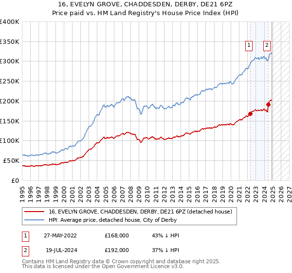 16, EVELYN GROVE, CHADDESDEN, DERBY, DE21 6PZ: Price paid vs HM Land Registry's House Price Index