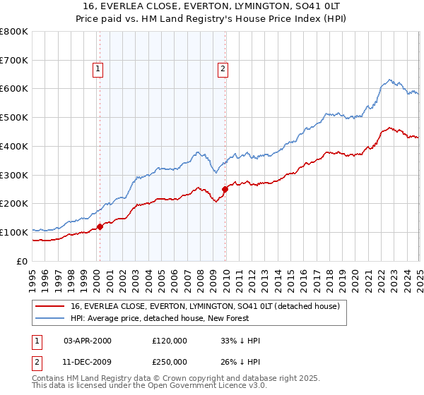 16, EVERLEA CLOSE, EVERTON, LYMINGTON, SO41 0LT: Price paid vs HM Land Registry's House Price Index