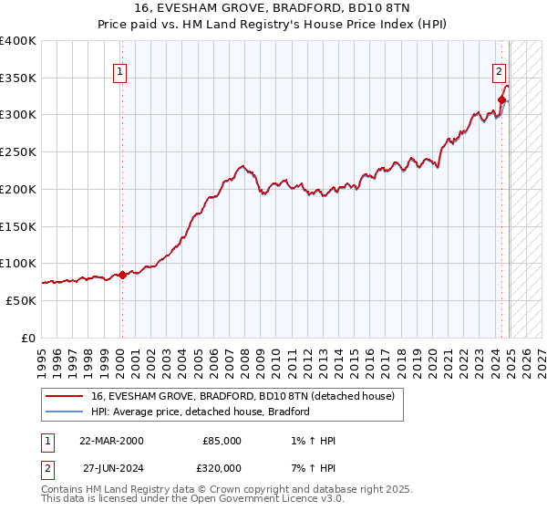 16, EVESHAM GROVE, BRADFORD, BD10 8TN: Price paid vs HM Land Registry's House Price Index