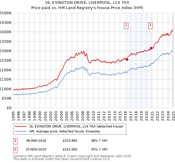 16, EVINGTON DRIVE, LIVERPOOL, L14 7AA: Price paid vs HM Land Registry's House Price Index