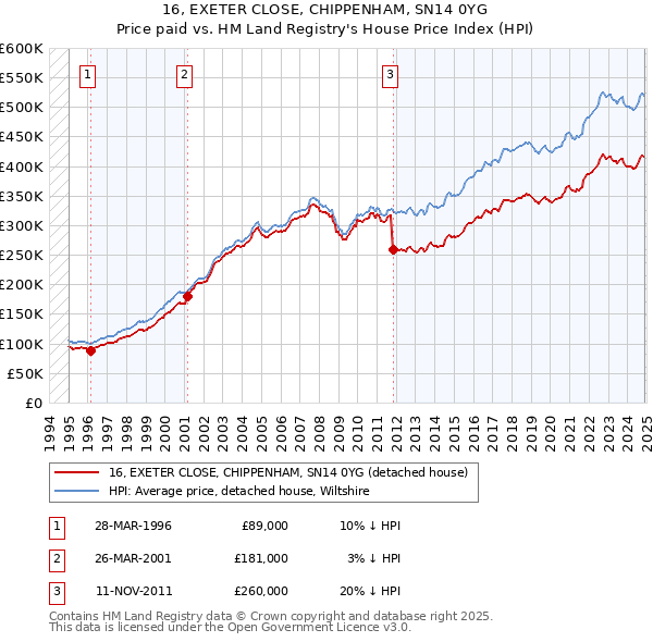 16, EXETER CLOSE, CHIPPENHAM, SN14 0YG: Price paid vs HM Land Registry's House Price Index