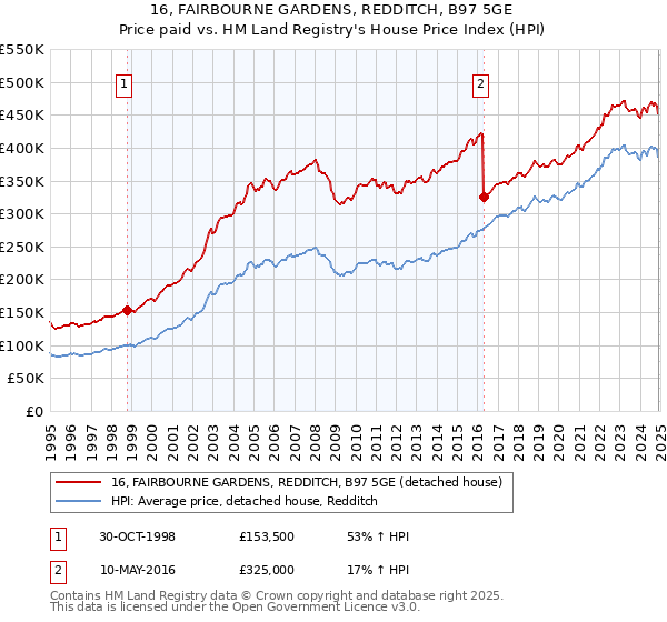 16, FAIRBOURNE GARDENS, REDDITCH, B97 5GE: Price paid vs HM Land Registry's House Price Index