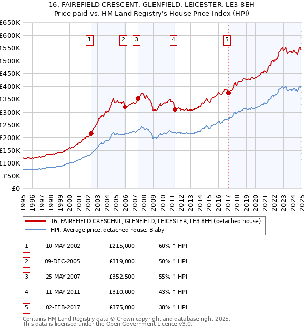 16, FAIREFIELD CRESCENT, GLENFIELD, LEICESTER, LE3 8EH: Price paid vs HM Land Registry's House Price Index