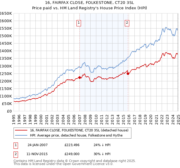16, FAIRFAX CLOSE, FOLKESTONE, CT20 3SL: Price paid vs HM Land Registry's House Price Index