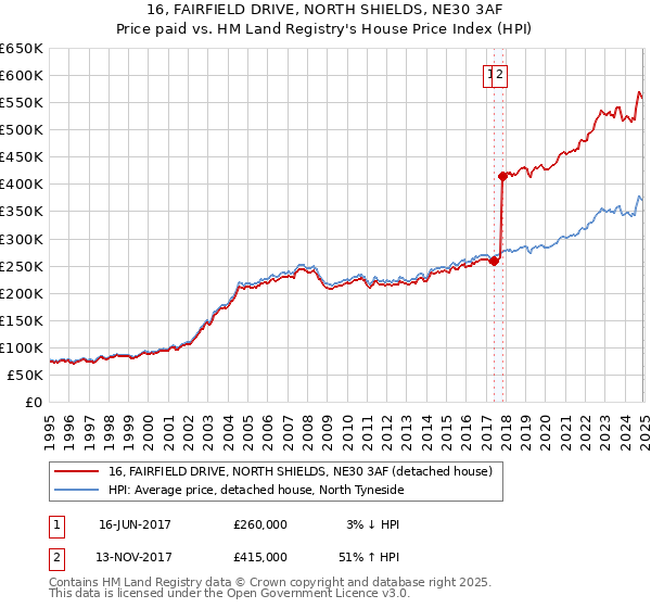 16, FAIRFIELD DRIVE, NORTH SHIELDS, NE30 3AF: Price paid vs HM Land Registry's House Price Index