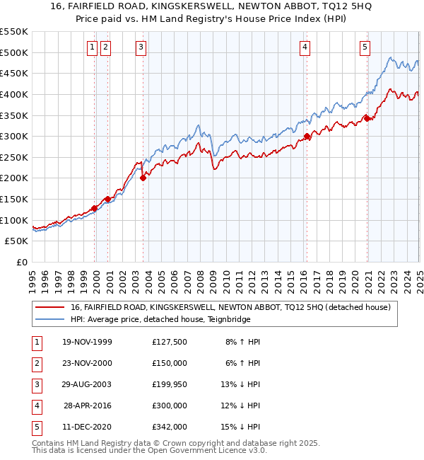 16, FAIRFIELD ROAD, KINGSKERSWELL, NEWTON ABBOT, TQ12 5HQ: Price paid vs HM Land Registry's House Price Index