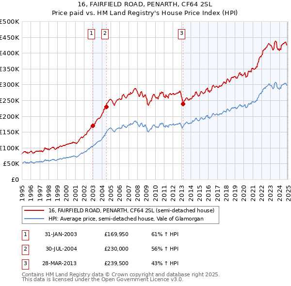 16, FAIRFIELD ROAD, PENARTH, CF64 2SL: Price paid vs HM Land Registry's House Price Index