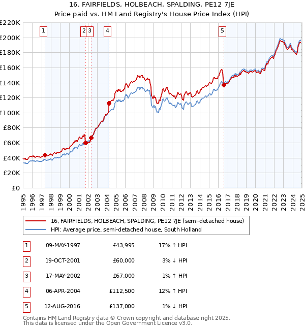 16, FAIRFIELDS, HOLBEACH, SPALDING, PE12 7JE: Price paid vs HM Land Registry's House Price Index