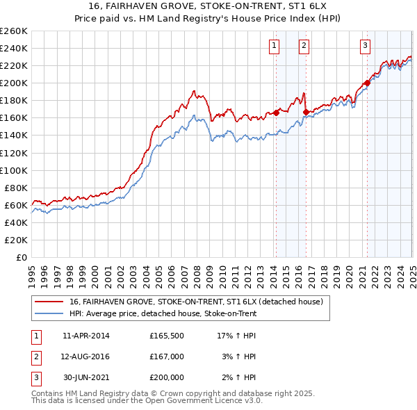 16, FAIRHAVEN GROVE, STOKE-ON-TRENT, ST1 6LX: Price paid vs HM Land Registry's House Price Index