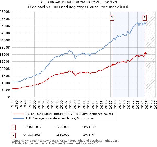 16, FAIROAK DRIVE, BROMSGROVE, B60 3PN: Price paid vs HM Land Registry's House Price Index