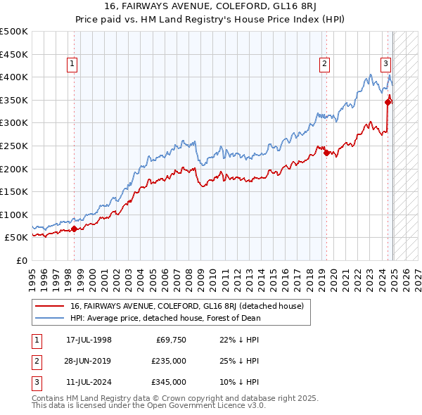 16, FAIRWAYS AVENUE, COLEFORD, GL16 8RJ: Price paid vs HM Land Registry's House Price Index