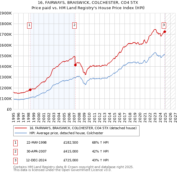 16, FAIRWAYS, BRAISWICK, COLCHESTER, CO4 5TX: Price paid vs HM Land Registry's House Price Index