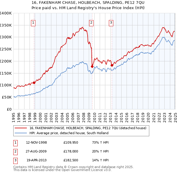 16, FAKENHAM CHASE, HOLBEACH, SPALDING, PE12 7QU: Price paid vs HM Land Registry's House Price Index