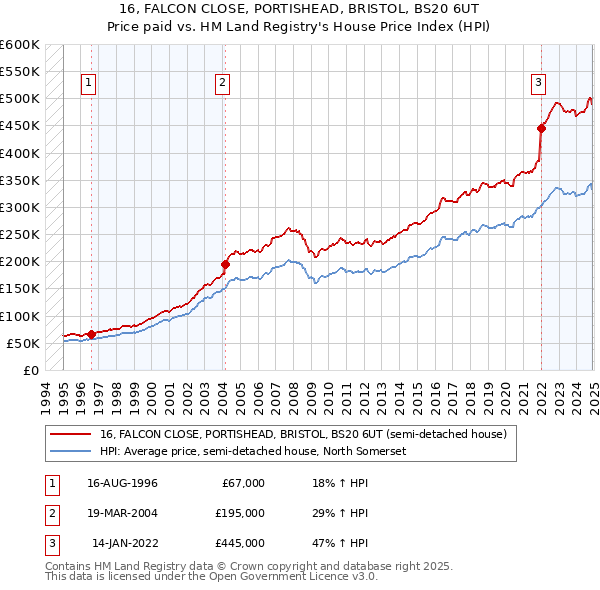 16, FALCON CLOSE, PORTISHEAD, BRISTOL, BS20 6UT: Price paid vs HM Land Registry's House Price Index