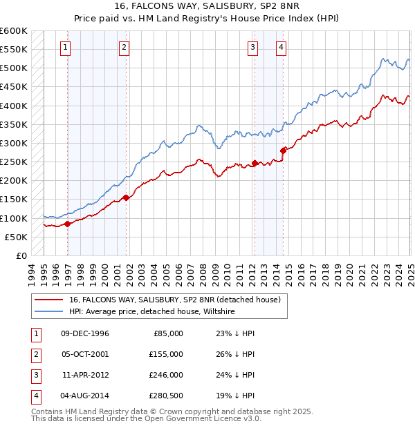 16, FALCONS WAY, SALISBURY, SP2 8NR: Price paid vs HM Land Registry's House Price Index