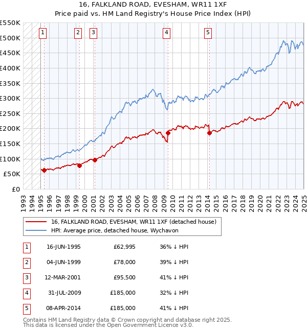 16, FALKLAND ROAD, EVESHAM, WR11 1XF: Price paid vs HM Land Registry's House Price Index