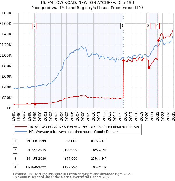 16, FALLOW ROAD, NEWTON AYCLIFFE, DL5 4SU: Price paid vs HM Land Registry's House Price Index
