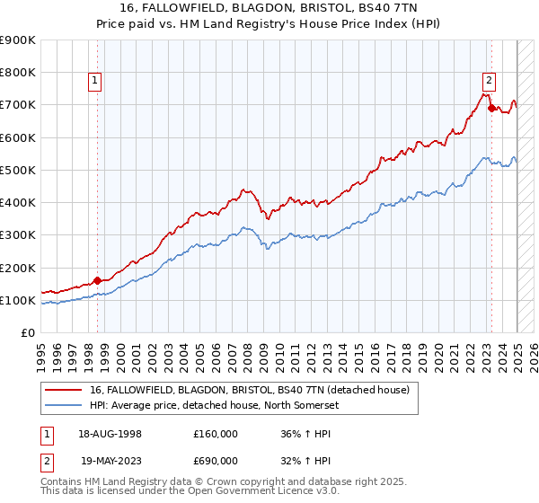 16, FALLOWFIELD, BLAGDON, BRISTOL, BS40 7TN: Price paid vs HM Land Registry's House Price Index