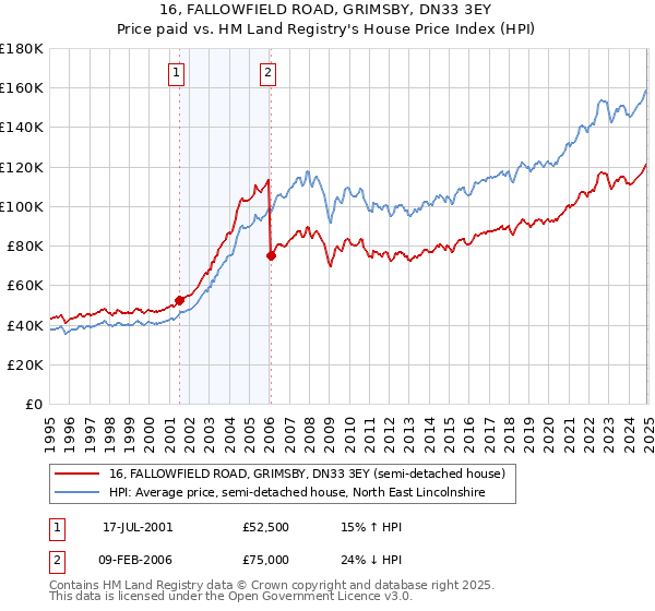 16, FALLOWFIELD ROAD, GRIMSBY, DN33 3EY: Price paid vs HM Land Registry's House Price Index